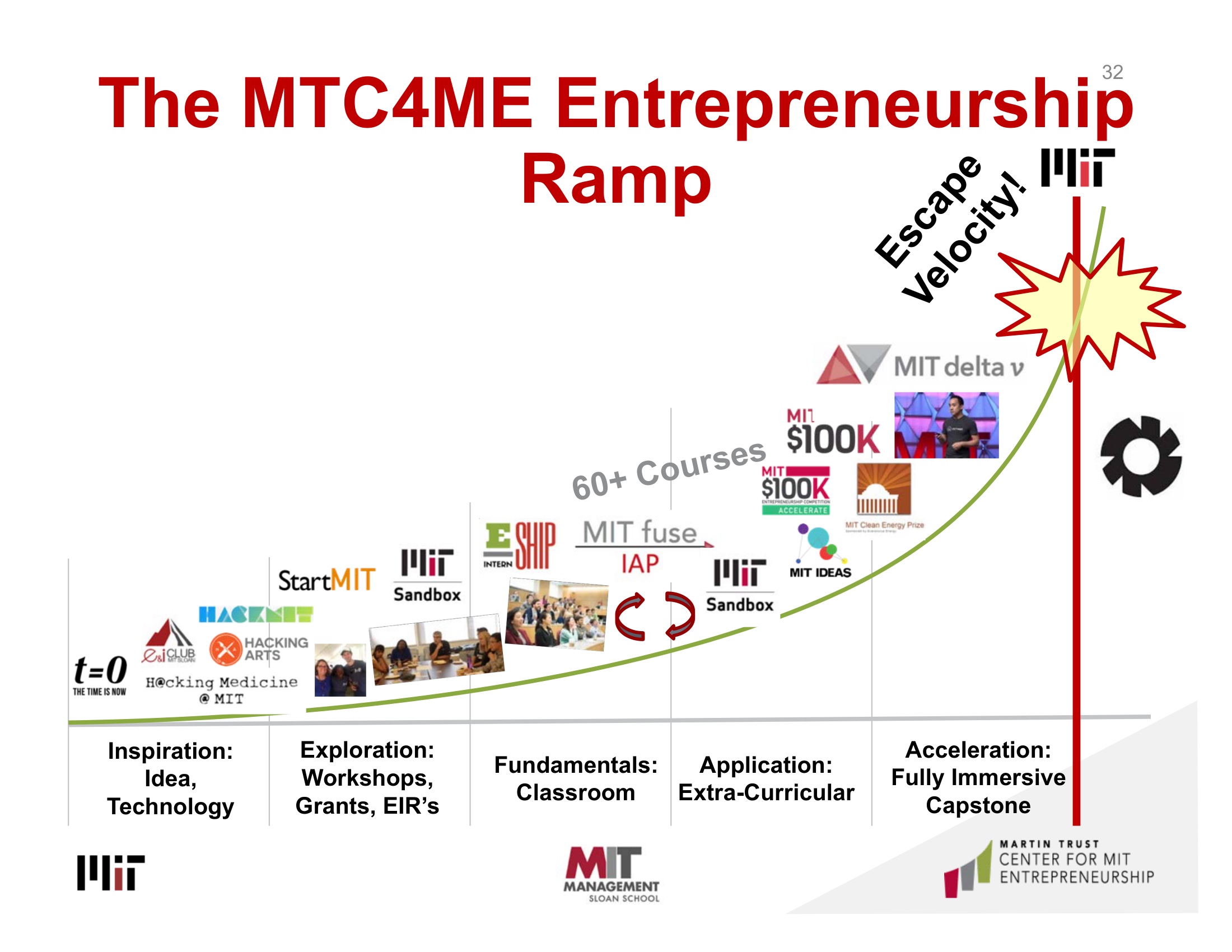 Rampa de emprendimiento del Martin Trust Center: cinco etapas de inspiración a aceleración, con la curva que termina en Escape Velocity